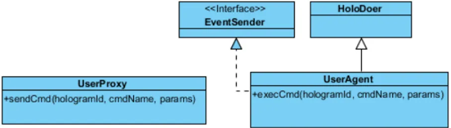 Figure 3.5: Structural diagram of object regarding user modeling. UserAgent is the object that place the user inside the Augmented World