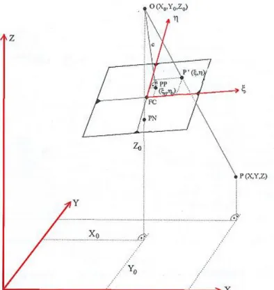 Figura 4: Relazione fra le coordinate di punti immagine e punti oggetto (modificata da Kraus,  1994)