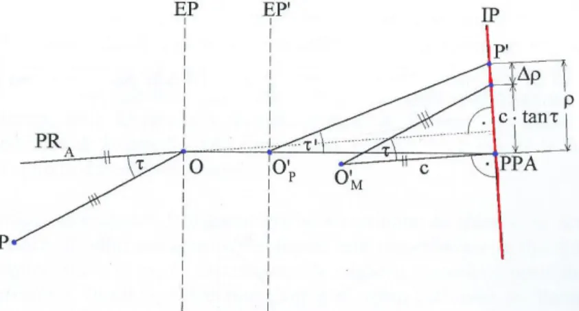 Figura 8: Definizione del centro di prospettiva O' M  (modificata da Kraus, 1994). 