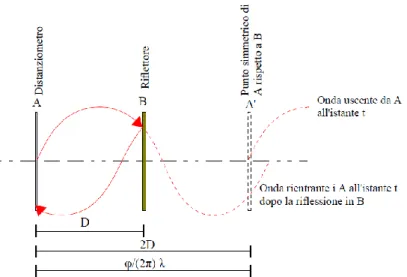 Figura 35: Principio della misura della distanza per differenza di fase, caso con D&lt;λ/2