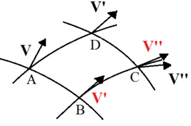 Figura 1.1: Un esempio di trasporto parallelo. Notare come i V” in nero e in rosso, risultanti da due diversi modi di muovere il vettore iniziale, non coincidano