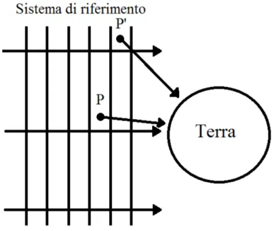 Figura 1.2: La figura mostra come un sistema di riferimento troppo ingombrante sia di fatto non inerziale