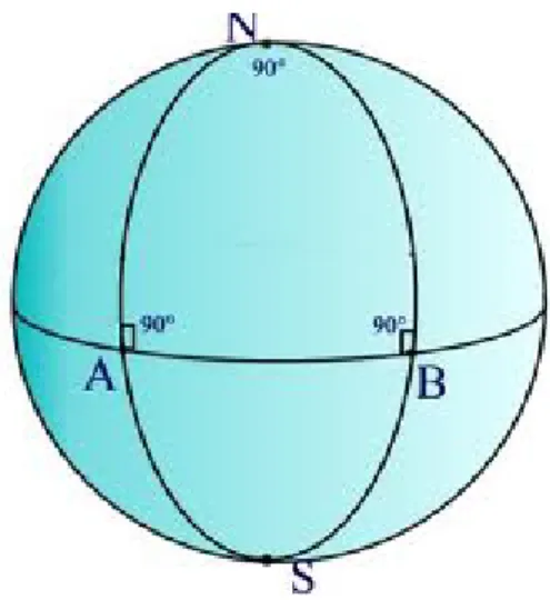 Figura 1.4: Su una sfera, la variet` a curva per eccellenza, due rette geodetiche che partono perpendicolari all’equatore si incontrano ai poli.