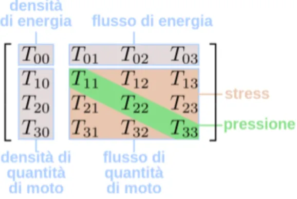 Figura 1.6: Il tensore energia-impulso e il ruolo delle sue componenti.