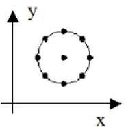 Figura 3.2: Un anello di particelle disposte nel piano x − y.