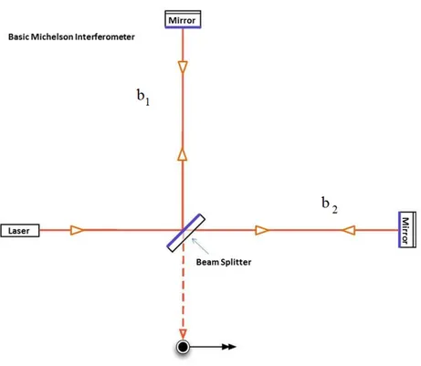 Figura 4.1: Schema dell’interferometro di Michelson.