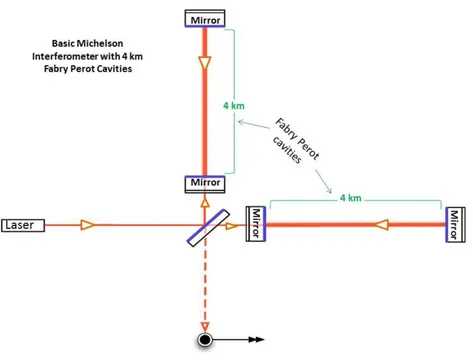 Figura 4.2: L’interferometro di Michelson, integrato con le cavit` a di Fabry Perot.