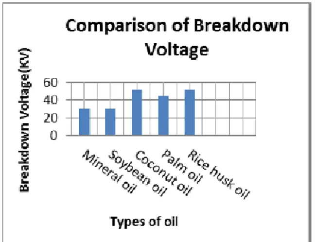 Figura 10: Rappresentazione della tensione di BreakDown per vari tipi di olio 