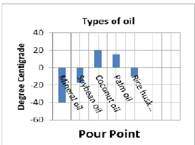 Figura 13: Rappresentazione del pour point per vari tipi di olio 