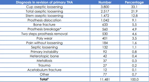 Table 6: Causes of failure of primary THA. (º 133 missing data (1.1%); * Failure of  189 modular necks, 126 liners, 94 heads, 72 stems, 65 cups