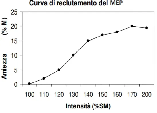 Figura 6: curva di reclutamento ottenuta dalle registrazioni effettuate dal muscolo abduttore breve  del pollice