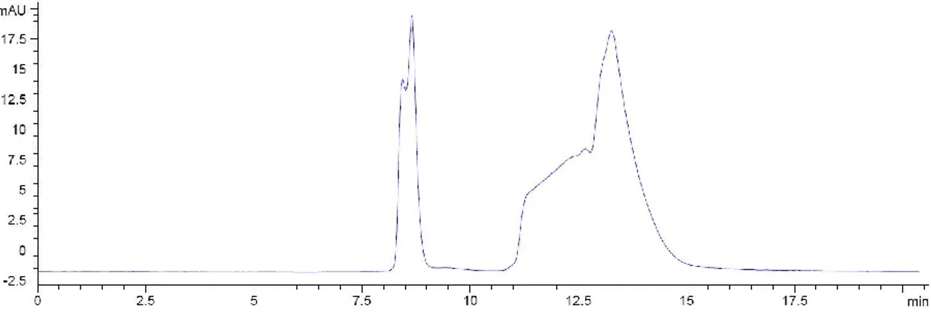 Figura 6.3 – Cromatogramma HPLC (DAD 202 nm) – Miscela di GLU, GLA, GA. Colonna Rezex ROA H + 