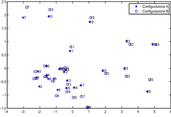 Figura 3.1: Rappresentazioni bidimensionali dei dati prodotte da due metodi diversi di Scaling Multidimensionale