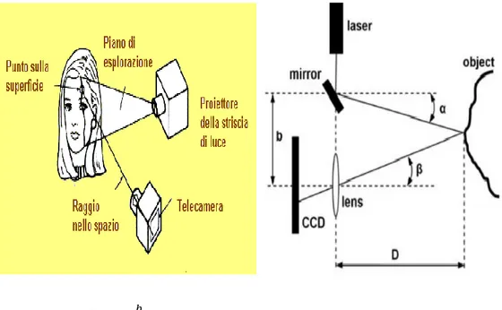 Figura 4: scanner laser a triangolazione. 