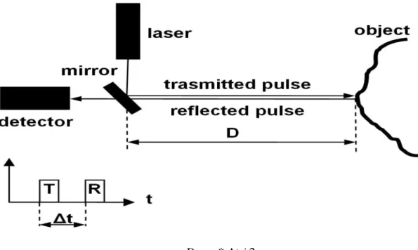 Figura 6: illustra il principio di funzionamento degli scanner a tempo di volo. 