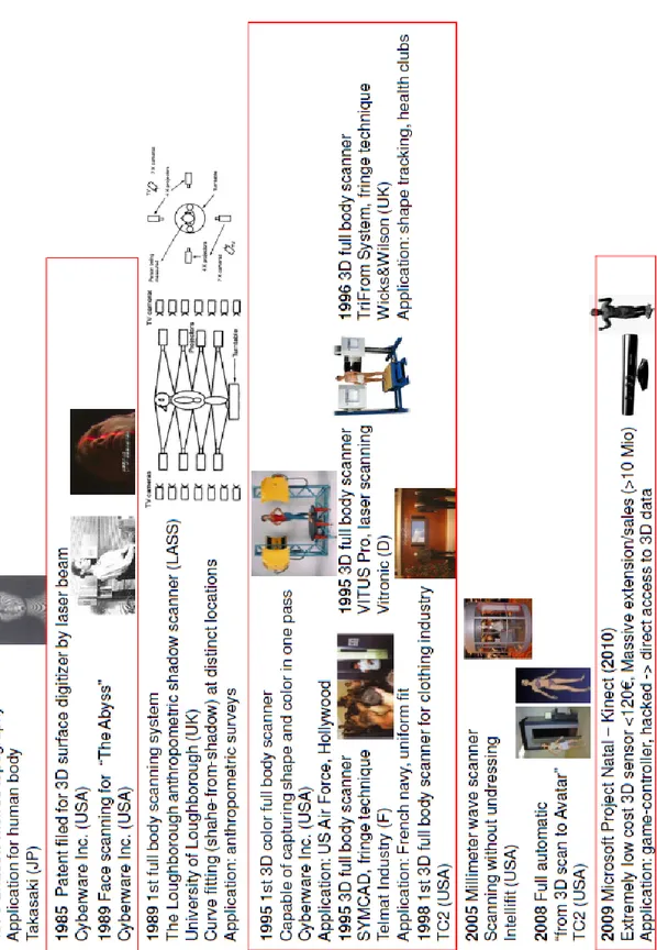 Figura 9: Sviluppo degli scanner per l'acquisizione di modelli umani tridimensionali  [7]