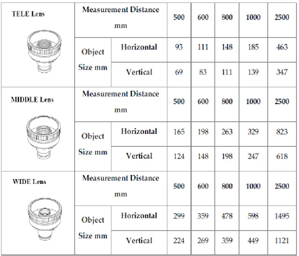 Tabella 1: area acquisibile per ogni lente, con valori in mm. I dati sono stati  presi dal datasheet dello strumento