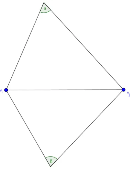 Figure 4.1: Angles α and β used in (4.10)