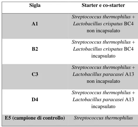 Tab. 4.1 : legenda tipologie Squacquerone prodotte presso il caseificio Mambelli Srl, S