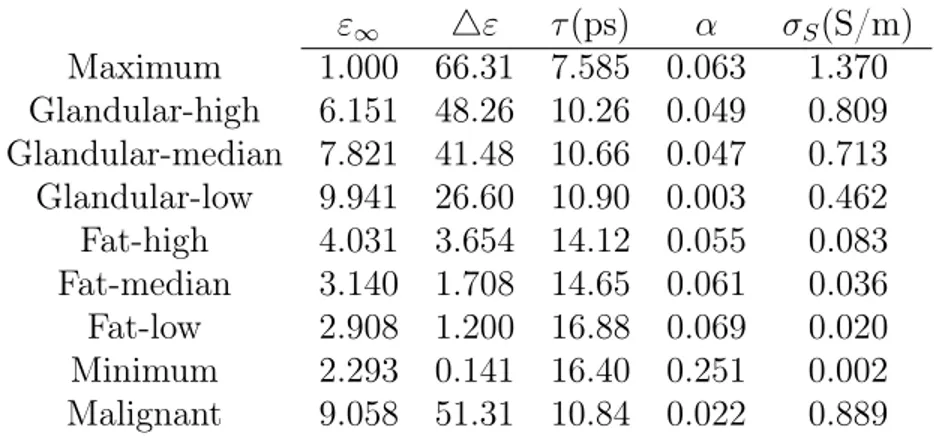 Table 2.1: Single-Pole Cole–Cole parameters for normal [28] and malignant tissue [29] over the frequency band (3–10) GHz.
