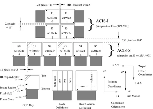 Figura 2.1: Configurazione degli array che compongono ACIS: in alto i 4 CCD di ACIS-I (2x2), in basso quelli ACIS-S (1x6)