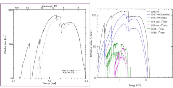 Figura 2.4: Area efficace per due CCD di Chandra (a sinistra) e per le camere MOS e pn di XMM (a destra)