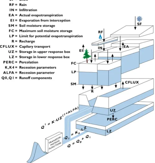 Figura 4.1 – Struttura generale del modello HBV nella versione dello SMHI e pensato come  applicato ad un sotto-bacino