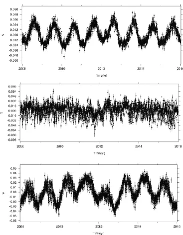 Figure  3.2:  Independent  components  on  raw  time  series  de-trended  and  cleaned  for  CME,  instrumental offsets and outliers