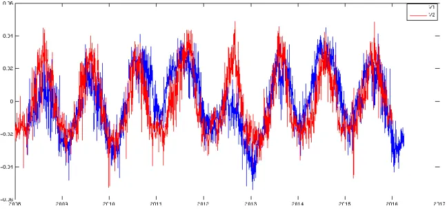 Figure 3.4: Superposition of IC1 (blue) shifted beyond of 90 days and IC2 (red). 