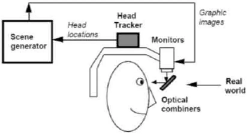 Figura 3.2: Funzionamento di un dispositivo HMD Optical See-Through