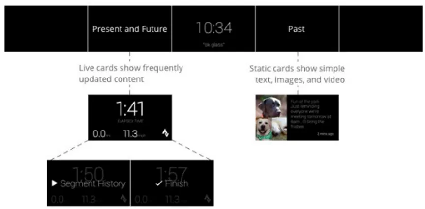 Figura 4.1: La Timeline dei Google Glass