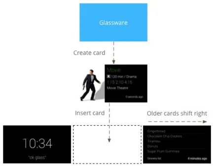 Figura 4.2: La Timeline dei Google Glass con Static Cards
