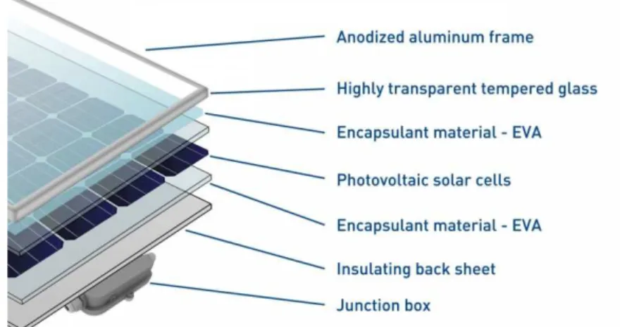 Figura 2.9: Strati di assemblaggio di un classico modulo fotovoltaico [24] 