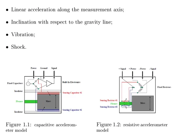 Figure 1.1: capacitive accelerom-