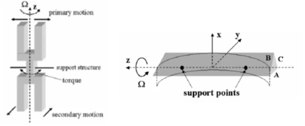 Figure 1.4: example of vibrating gyroscopes