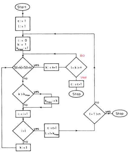 Figure 2.7: LZC algorithm by Kaspar and Schuster