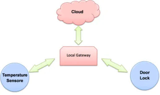 Figura 1.3: Esempio di comunicazione device-to-gateway.