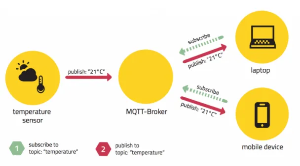 Figura 1.11: Esempio di comunicazione MQTT.