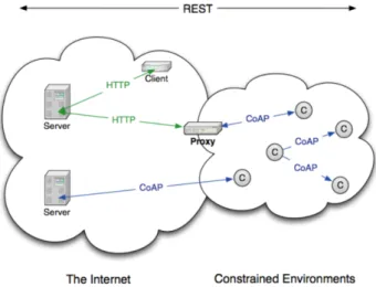 Figura 1.12: Cross-Proxy CoAP.