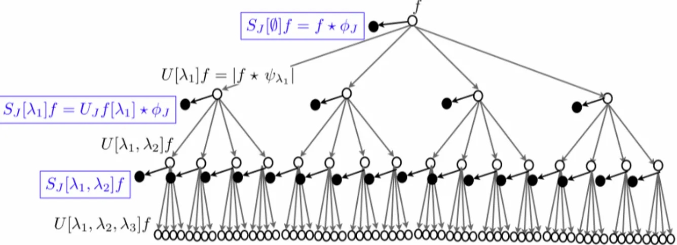 Figure 2.3: A graph representation of a scattering neural network from [2]. Scattering propagator U J is applied to f to compute U [λ 1 ]f and outputs S[0]f 