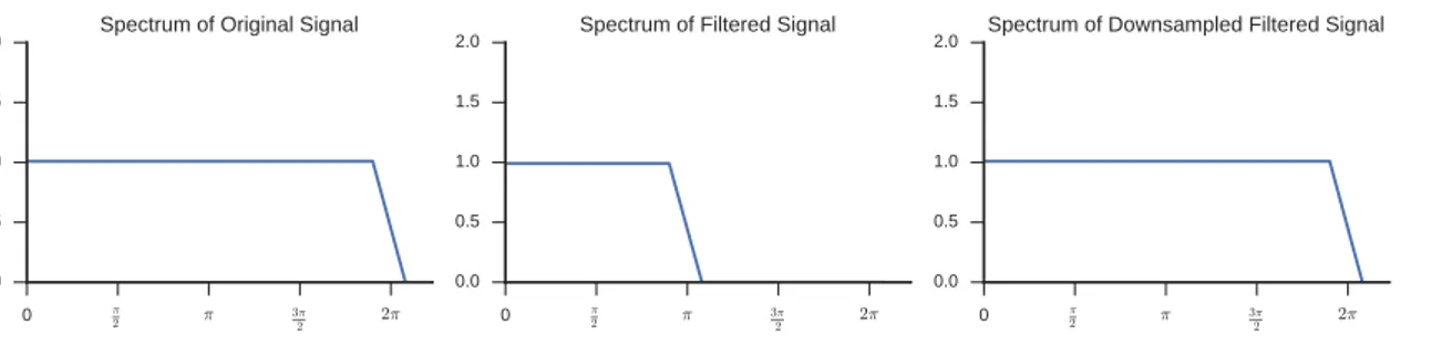 Figure 2.5: An illustration of the FFT spectrum after a low-pass filtering (center) and a downsample (right).