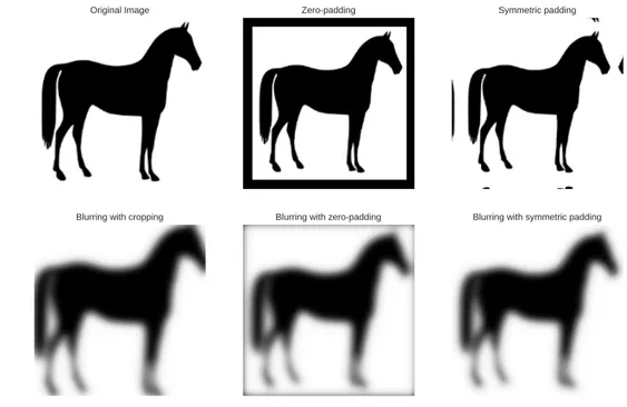 Figure 2.6: Illustration of several kind of padding and the result of a convolution with a Gaussian blurring filter.