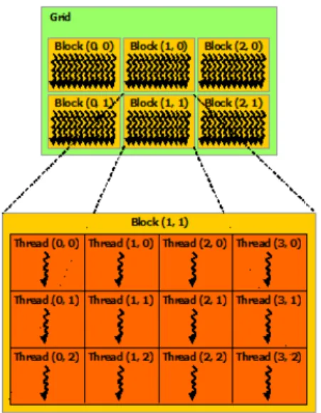 Figure 3.1: Grid of thread blocks. From the Cuda Programming Guide [19]. Multiple operations on a set of data can be chained by concatenating many kernels