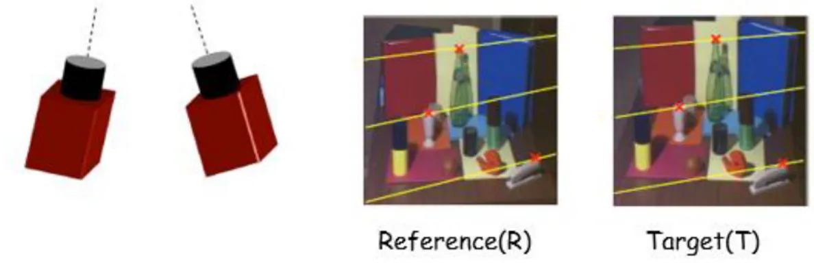 Fig. 1.1 Stereo pair of cameras and Reference and Target images with corresponding points  highlighted (red dots)