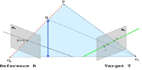 Fig. 1.3 The red dashed line represents a Line of Sight of the left camera. All the points belonging to it  are projected onto the same point on reference picture R and the same line on the target picture T