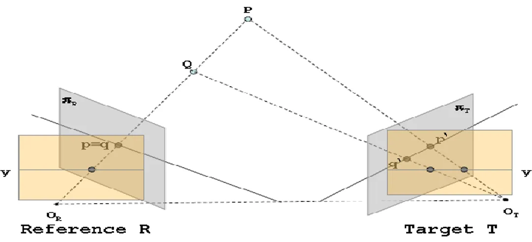 Fig. 1.4 With the Stereo Rig in Standard Form the points in R will have the same y coordinate of the  corresponding points in T