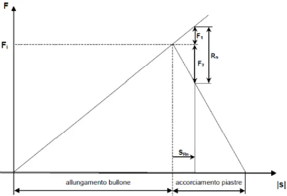 Figura 3: diagramma forza-allungamento in presenza di carico esterno sotto la testa della vite e del dado [8]