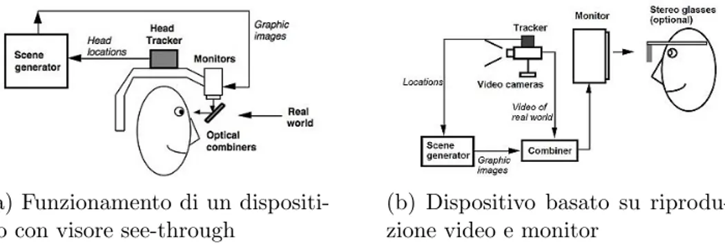 Figura 1.1: Raffigurazione dei metodi di funzionamento e principali differenze tra i due tipi di dispositivi