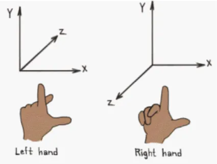 Figura 2.3: Rappresentazione dei sistemi left-handed e right-handed
