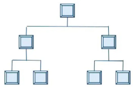 Figura 3.2.1: Topologia Tree (ad albero)